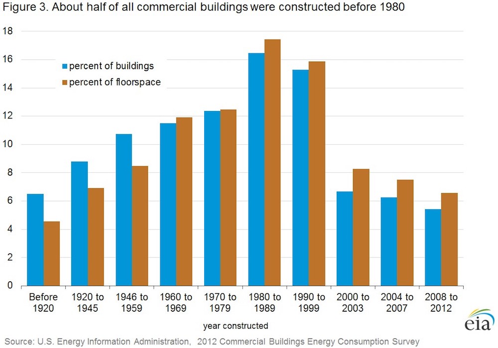 commercial buildings chart