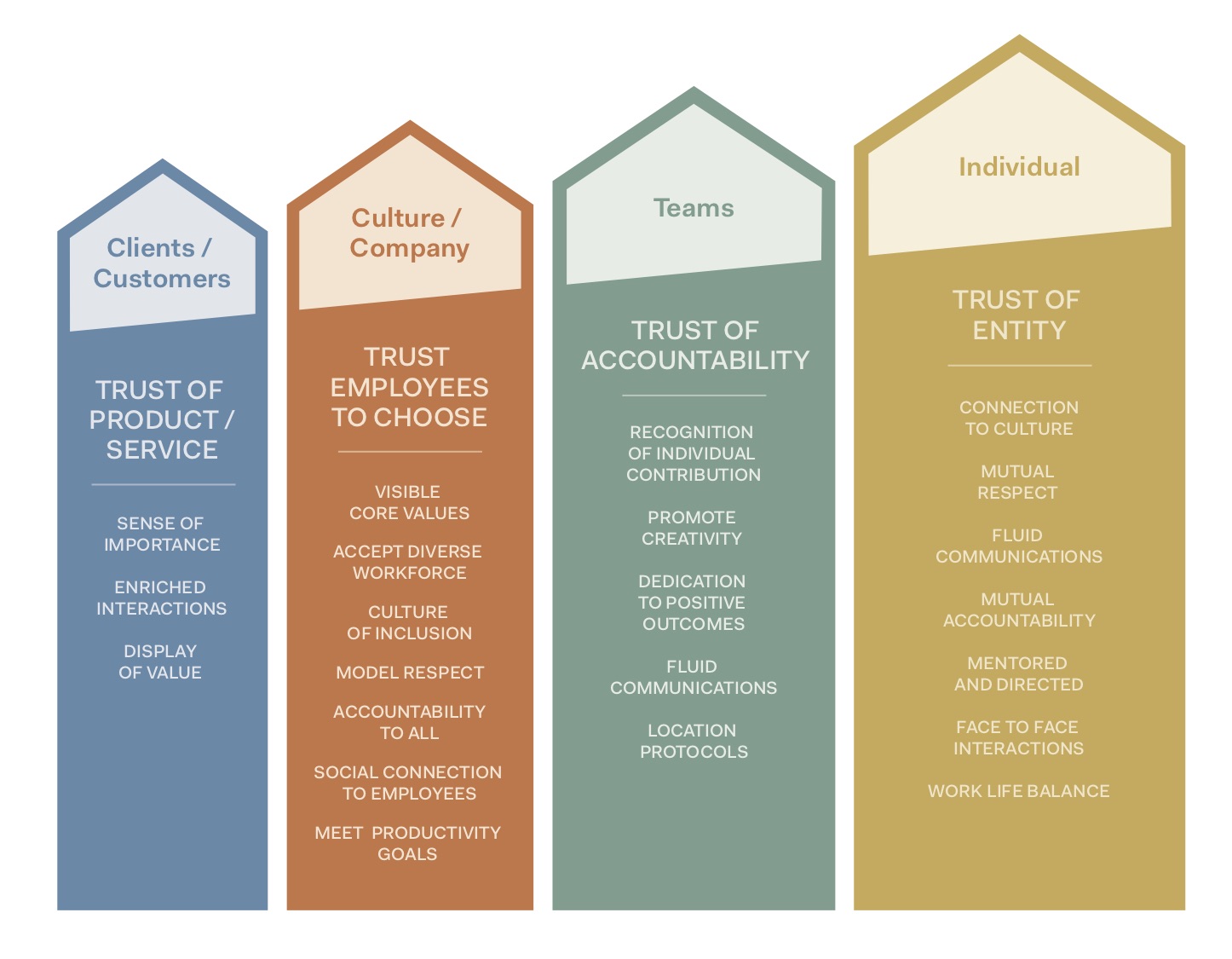 The Future of Service Building HumanCentric Four Pillars