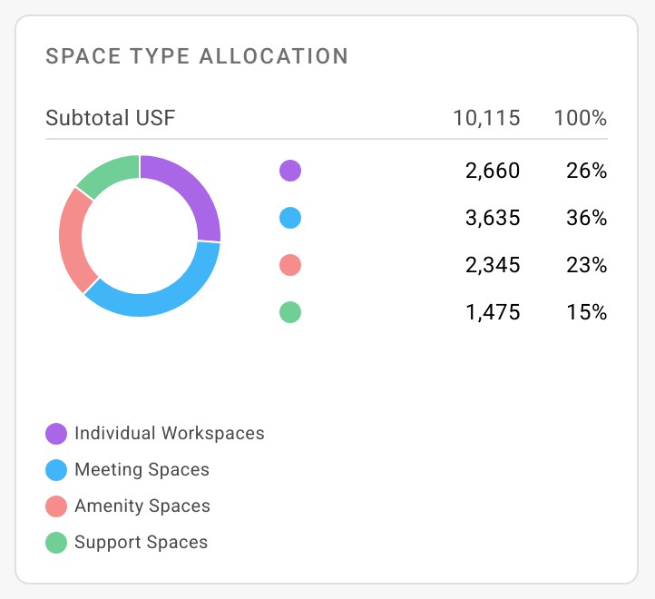 Space Type Allocation